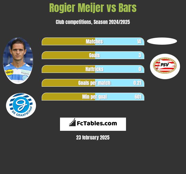 Rogier Meijer vs Bars h2h player stats