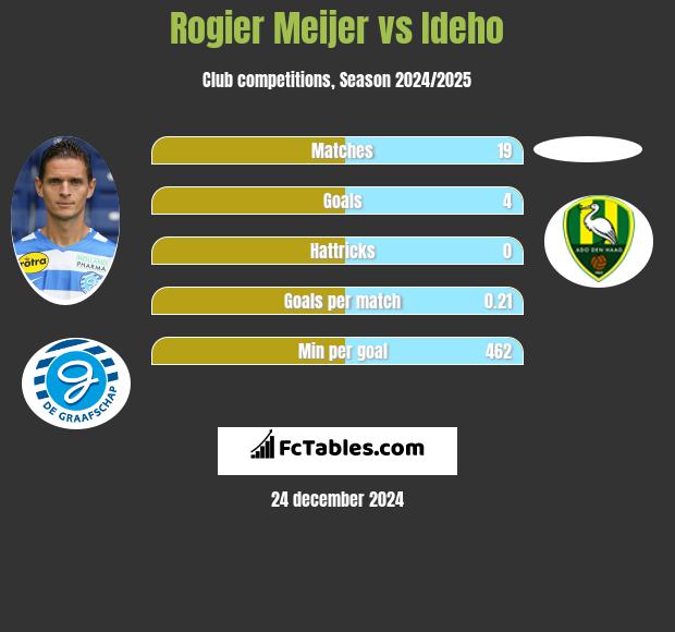 Rogier Meijer vs Ideho h2h player stats