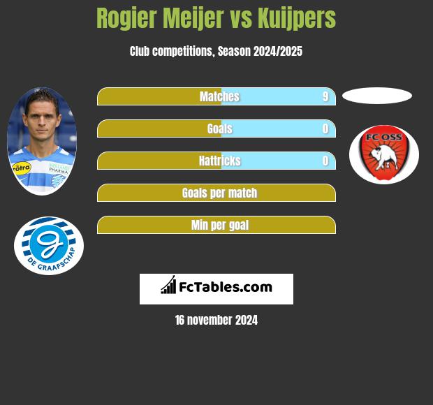 Rogier Meijer vs Kuijpers h2h player stats