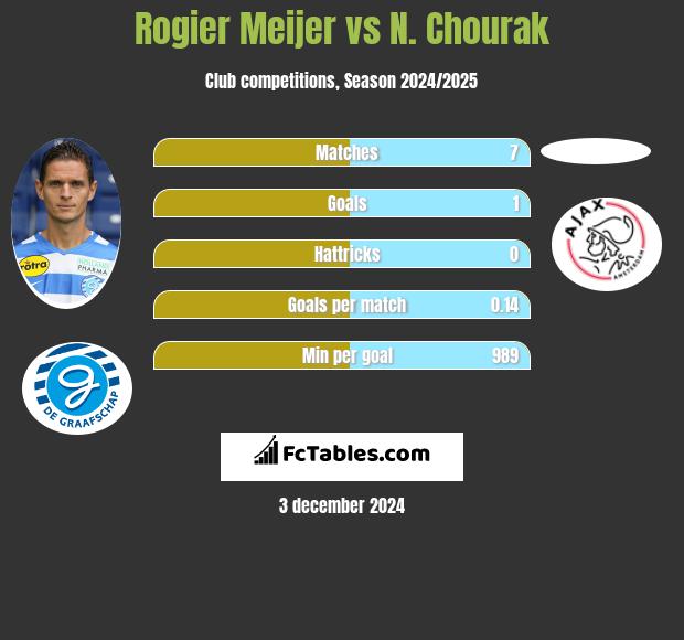 Rogier Meijer vs N. Chourak h2h player stats