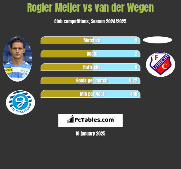 Rogier Meijer vs van der Wegen h2h player stats