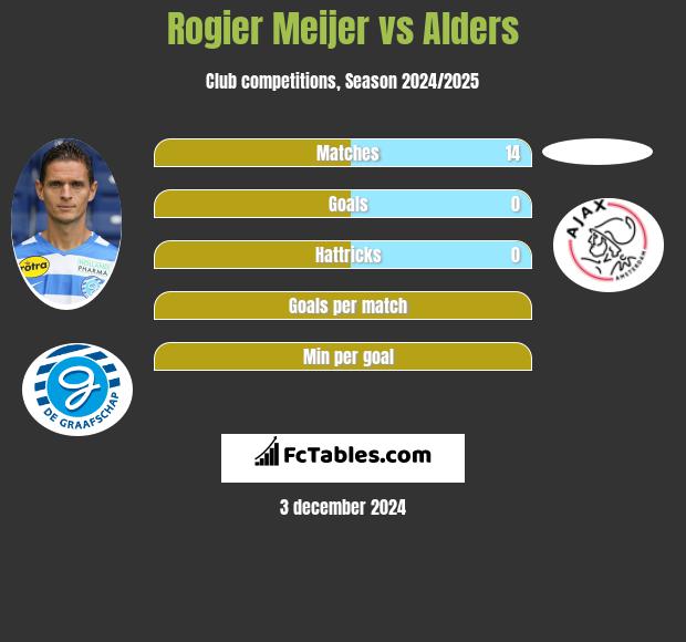 Rogier Meijer vs Alders h2h player stats