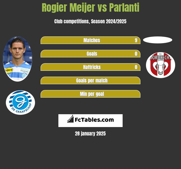 Rogier Meijer vs Parlanti h2h player stats