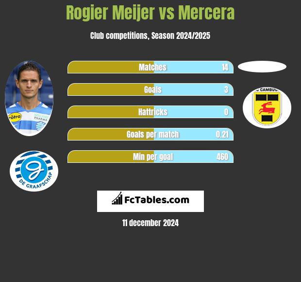 Rogier Meijer vs Mercera h2h player stats