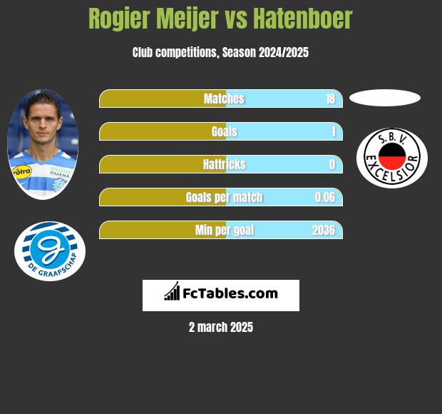 Rogier Meijer vs Hatenboer h2h player stats