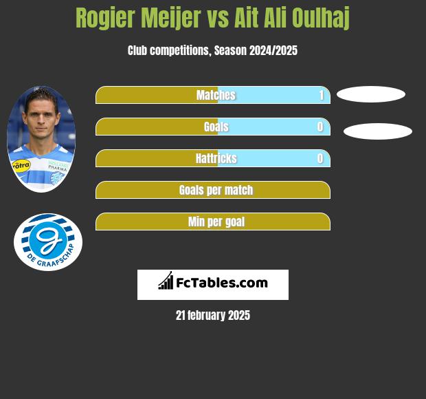 Rogier Meijer vs Ait Ali Oulhaj h2h player stats