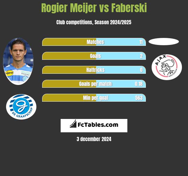 Rogier Meijer vs Faberski h2h player stats