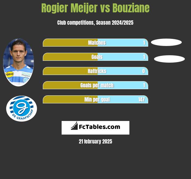 Rogier Meijer vs Bouziane h2h player stats