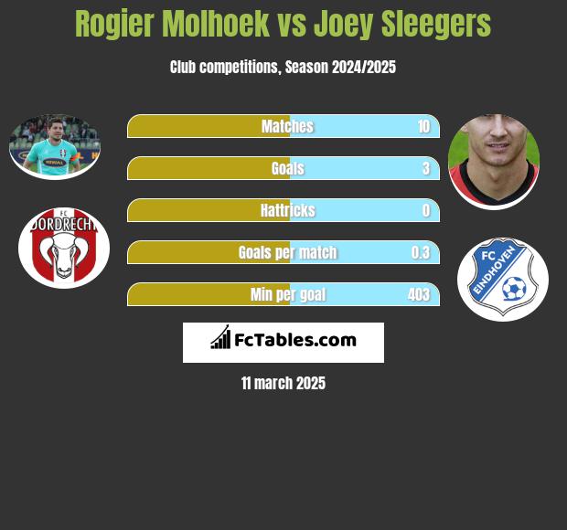 Rogier Molhoek vs Joey Sleegers h2h player stats