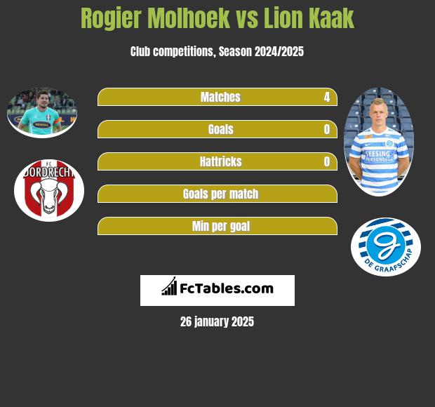 Rogier Molhoek vs Lion Kaak h2h player stats