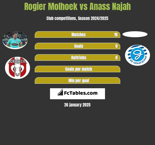 Rogier Molhoek vs Anass Najah h2h player stats