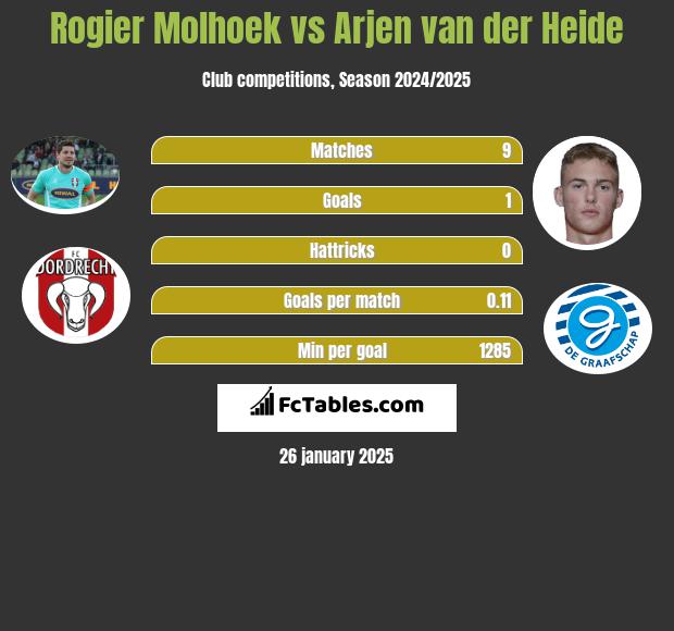 Rogier Molhoek vs Arjen van der Heide h2h player stats