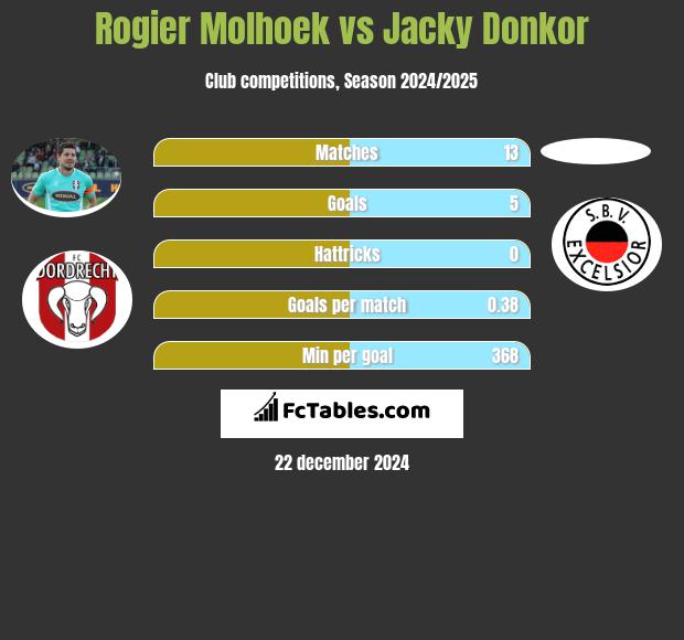 Rogier Molhoek vs Jacky Donkor h2h player stats