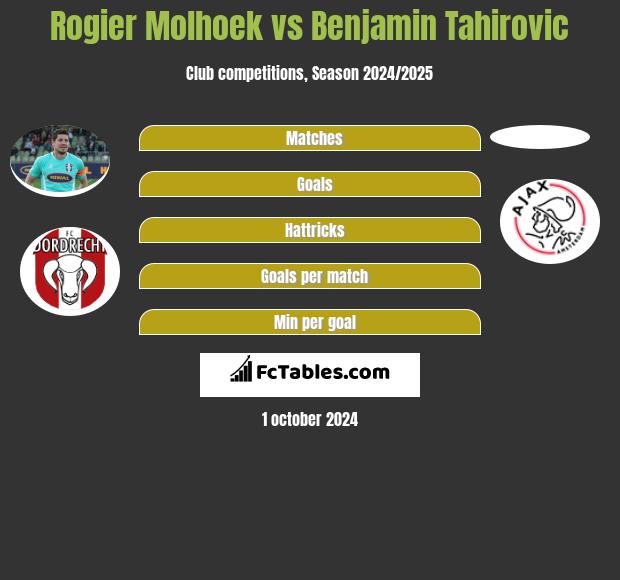 Rogier Molhoek vs Benjamin Tahirovic h2h player stats