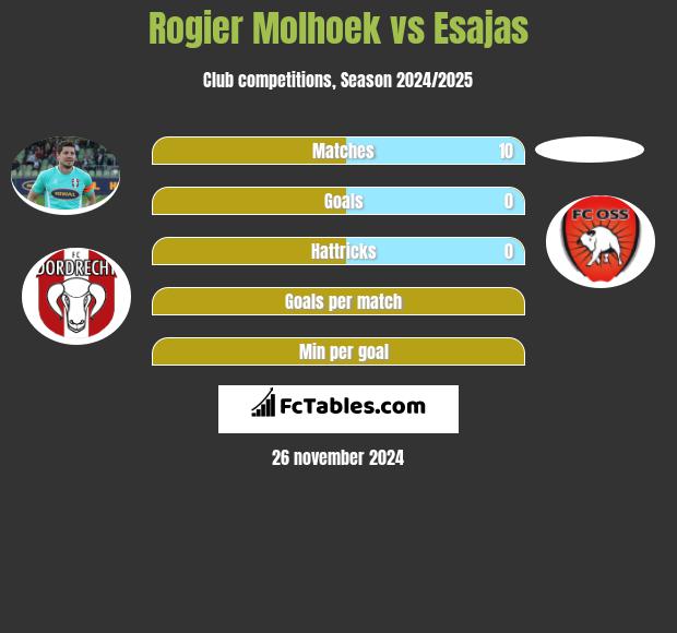 Rogier Molhoek vs Esajas h2h player stats