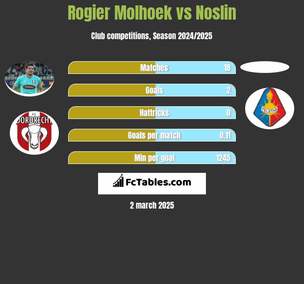 Rogier Molhoek vs Noslin h2h player stats