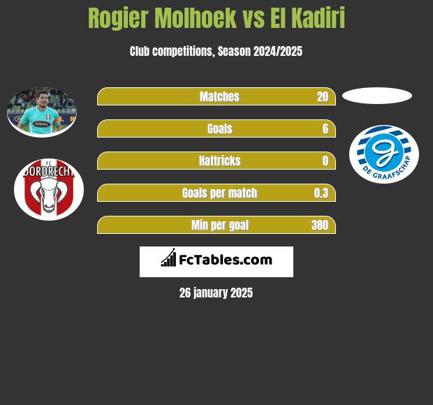 Rogier Molhoek vs El Kadiri h2h player stats