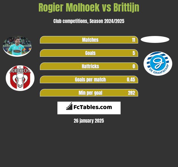 Rogier Molhoek vs Brittijn h2h player stats