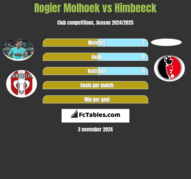 Rogier Molhoek vs Himbeeck h2h player stats