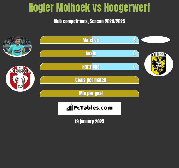 Rogier Molhoek vs Hoogerwerf h2h player stats