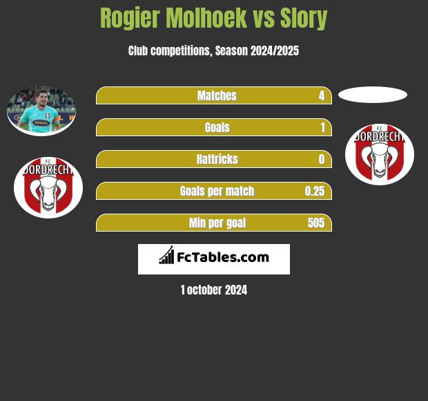 Rogier Molhoek vs Slory h2h player stats