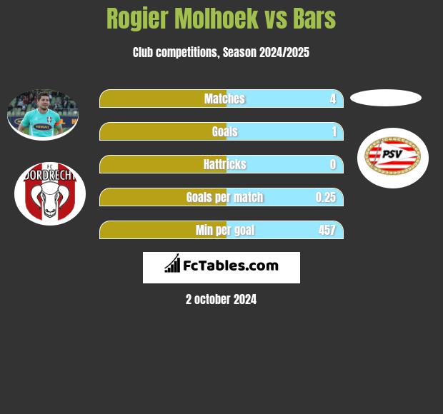 Rogier Molhoek vs Bars h2h player stats