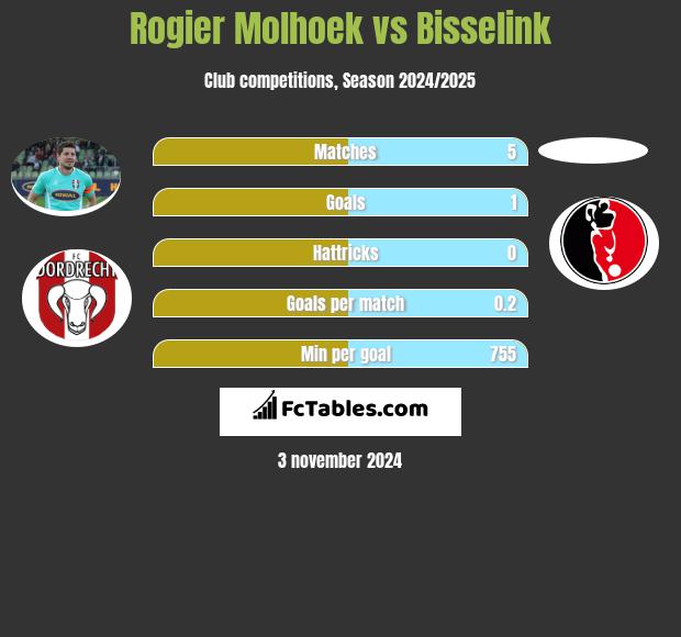 Rogier Molhoek vs Bisselink h2h player stats