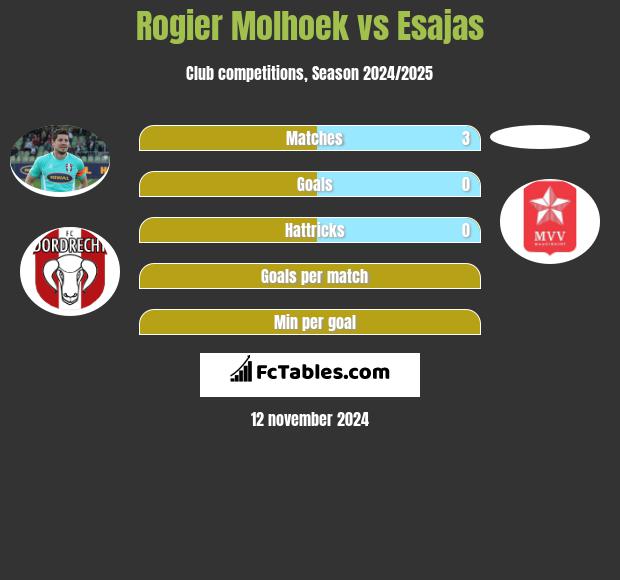 Rogier Molhoek vs Esajas h2h player stats