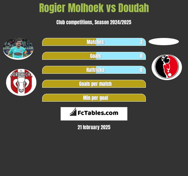 Rogier Molhoek vs Doudah h2h player stats