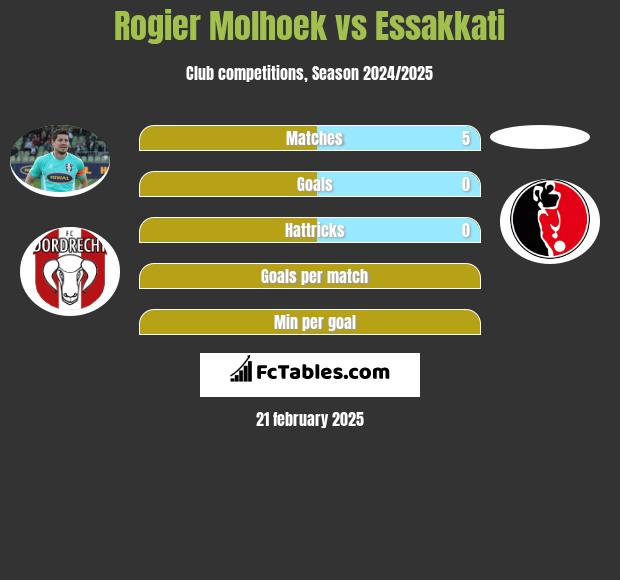 Rogier Molhoek vs Essakkati h2h player stats