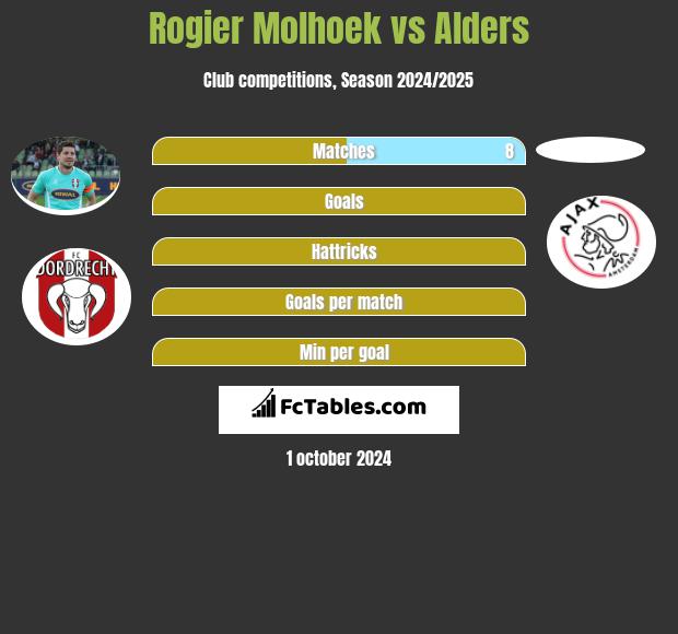 Rogier Molhoek vs Alders h2h player stats