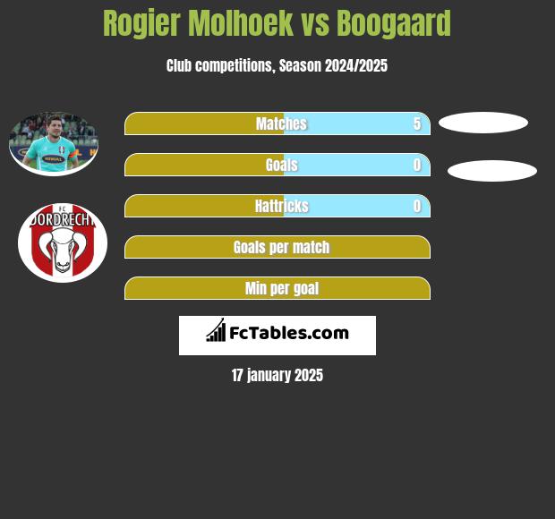 Rogier Molhoek vs Boogaard h2h player stats