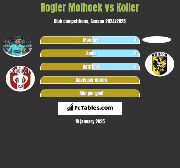 Rogier Molhoek vs Koller h2h player stats