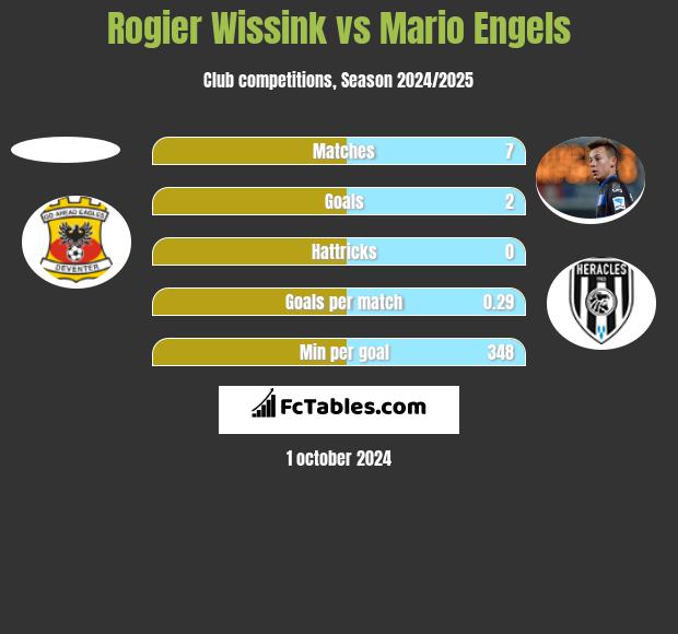 Rogier Wissink vs Mario Engels h2h player stats