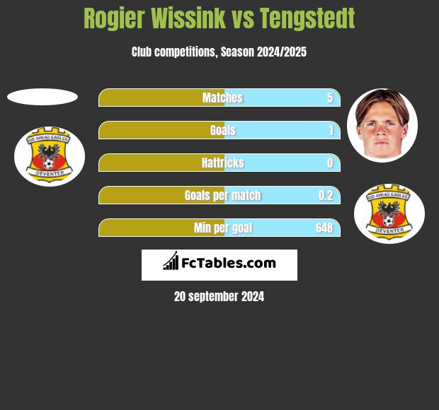 Rogier Wissink vs Tengstedt h2h player stats