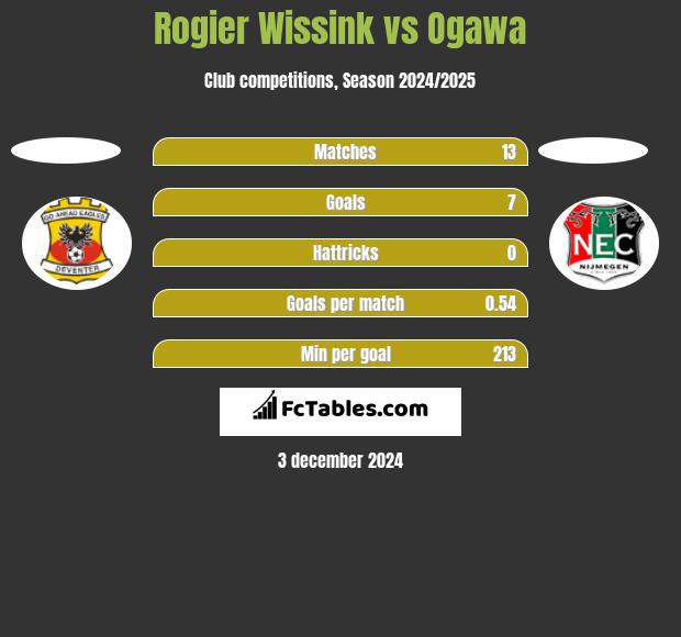 Rogier Wissink vs Ogawa h2h player stats