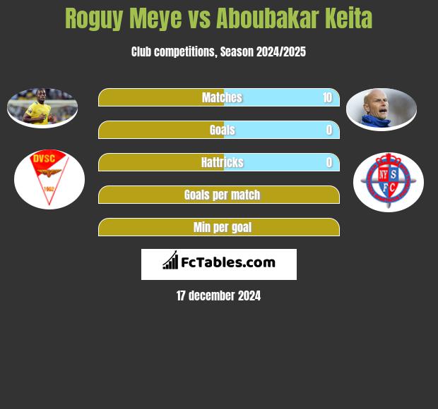 Roguy Meye vs Aboubakar Keita h2h player stats