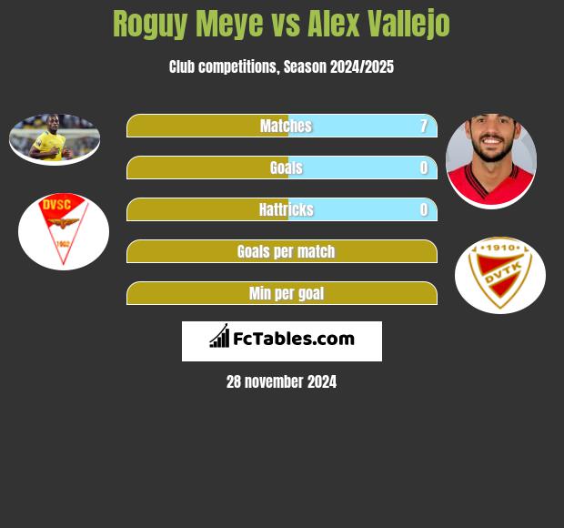 Roguy Meye vs Alex Vallejo h2h player stats