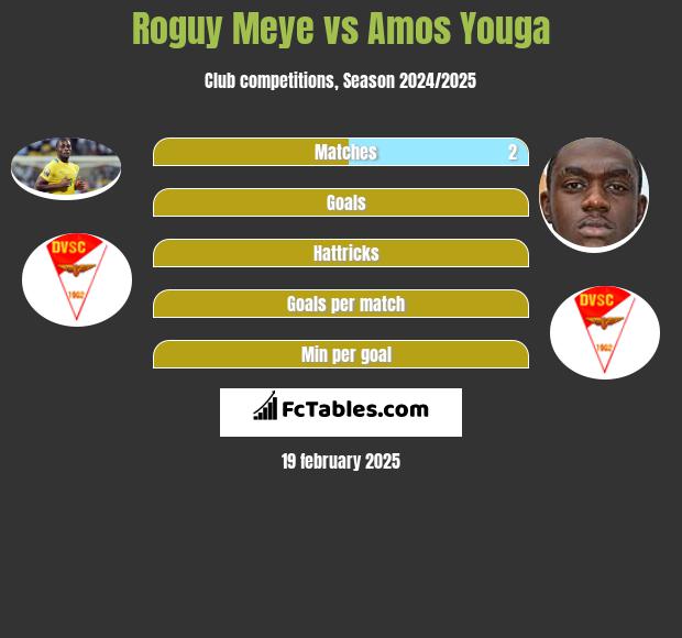 Roguy Meye vs Amos Youga h2h player stats