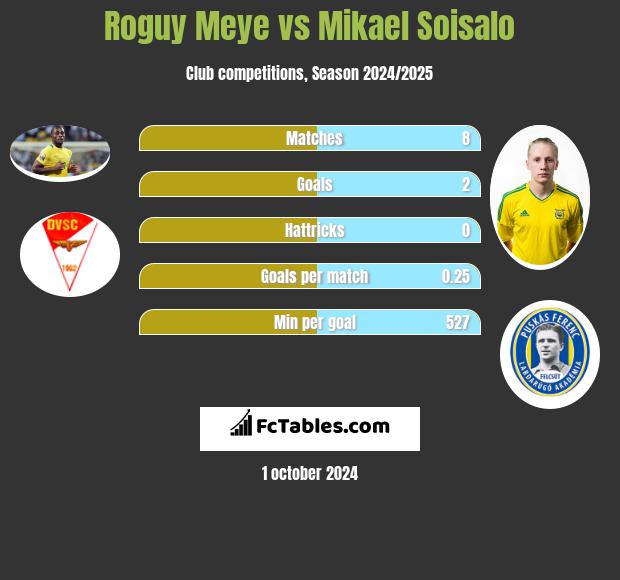 Roguy Meye vs Mikael Soisalo h2h player stats