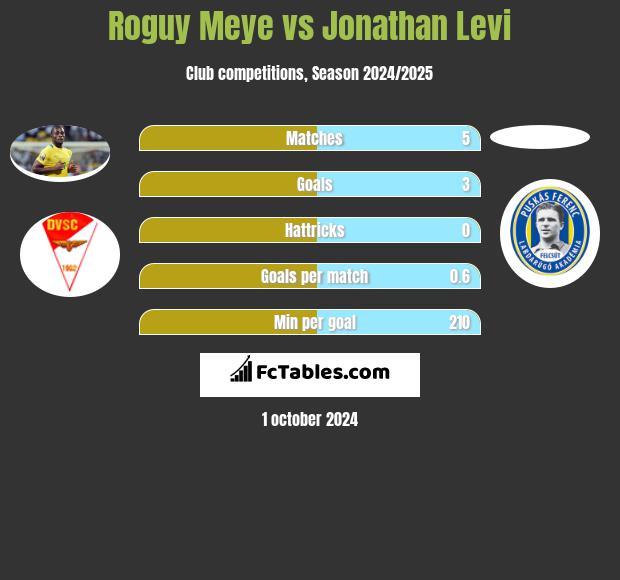 Roguy Meye vs Jonathan Levi h2h player stats