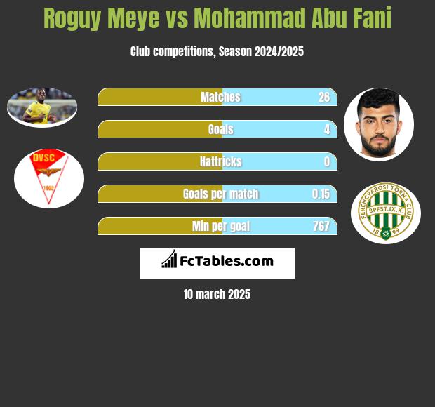 Roguy Meye vs Mohammad Abu Fani h2h player stats