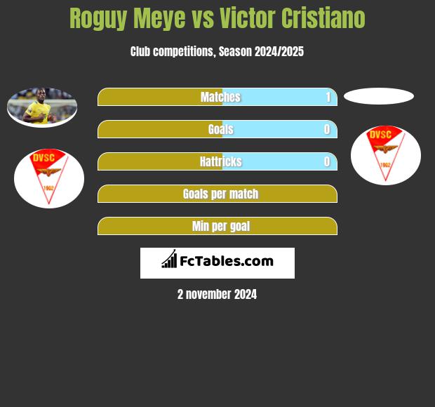 Roguy Meye vs Victor Cristiano h2h player stats