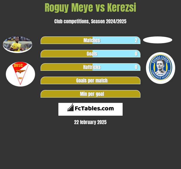 Roguy Meye vs Kerezsi h2h player stats