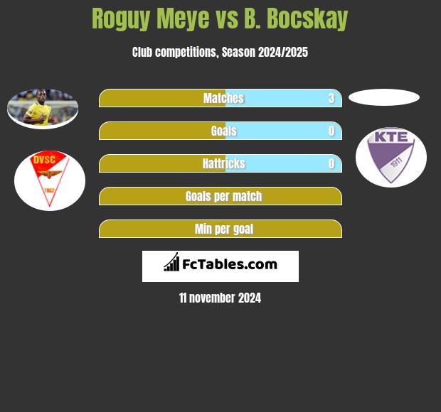 Roguy Meye vs B. Bocskay h2h player stats