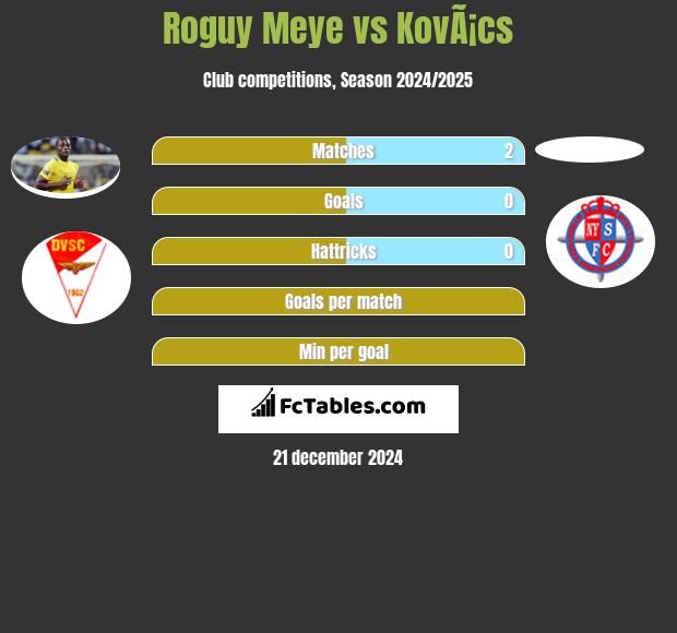 Roguy Meye vs KovÃ¡cs h2h player stats