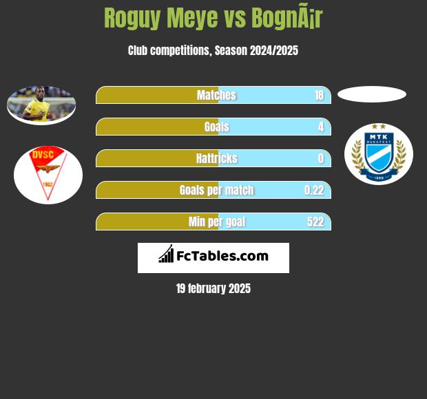 Roguy Meye vs BognÃ¡r h2h player stats