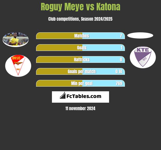 Roguy Meye vs Katona h2h player stats