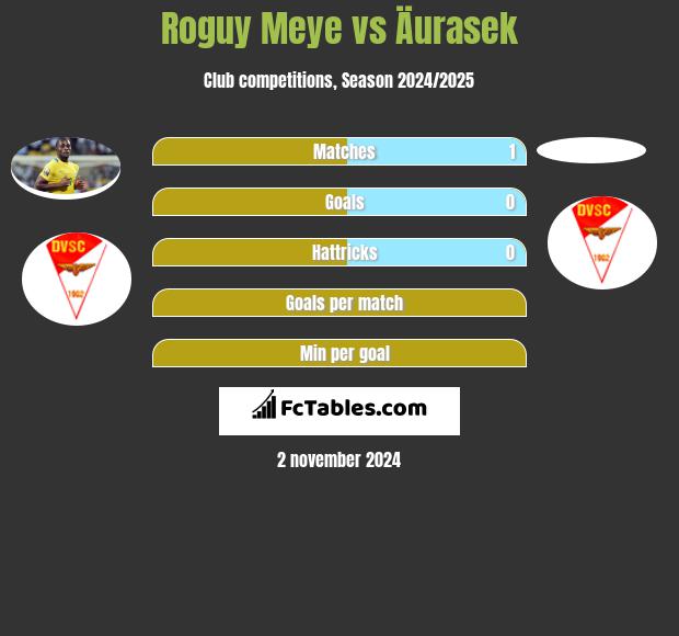 Roguy Meye vs Äurasek h2h player stats