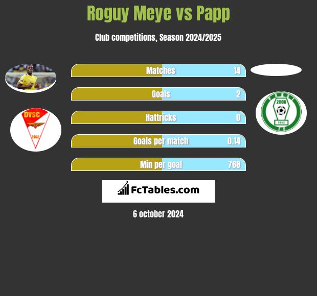 Roguy Meye vs Papp h2h player stats